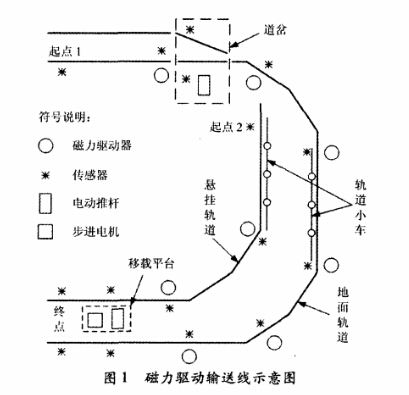 鏈板輸送線的磁力驅(qū)動系統(tǒng)分析