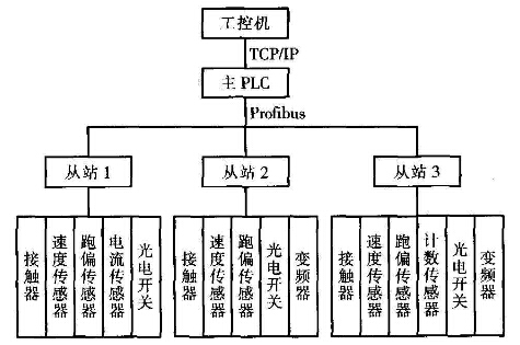 袋裝產(chǎn)品包裝輸送線(xiàn)監(jiān)控系統(tǒng)總體結(jié)構(gòu)