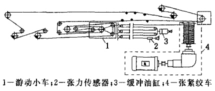 自動張緊裝置在皮帶輸送機(jī)中的應(yīng)用