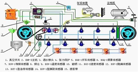 礦用帶式輸送機(jī)常見故障及解決方法